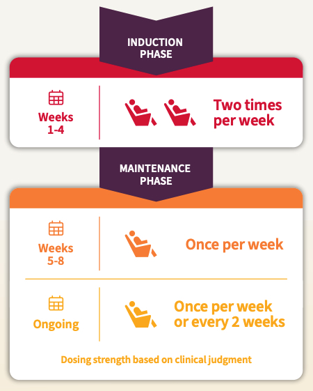 Spravato® treatment timeline (1-8 weeks and beyond)